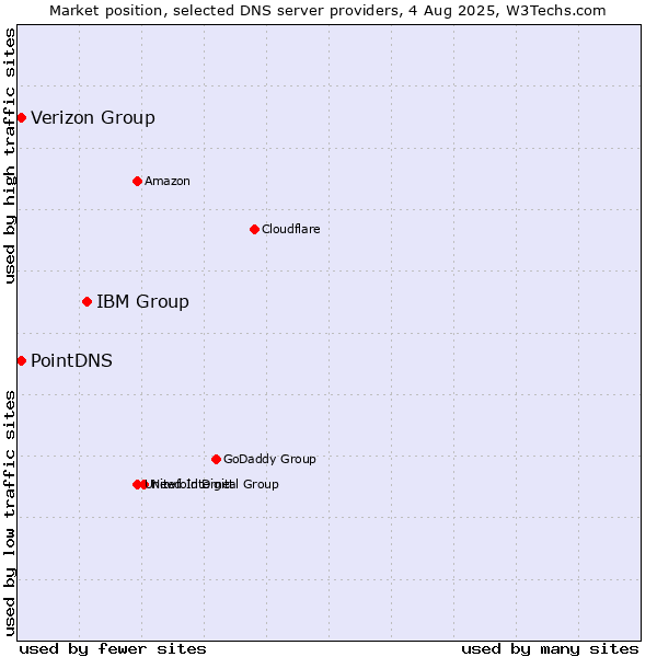 Market position of IBM Group vs. Verizon Group vs. PointDNS