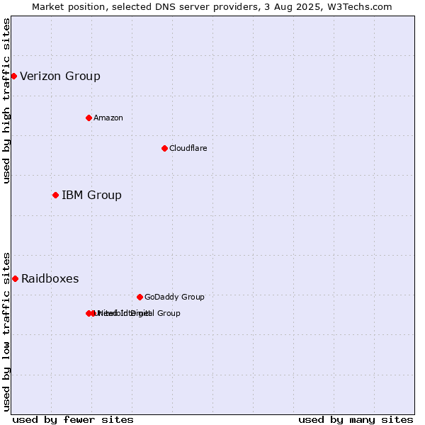 Market position of IBM Group vs. Raidboxes vs. Verizon Group