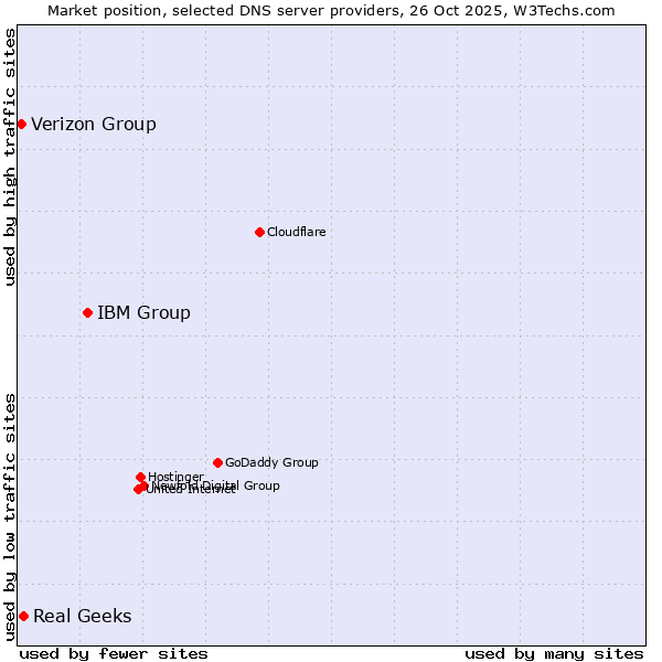 Market position of IBM Group vs. Real Geeks vs. Verizon Group