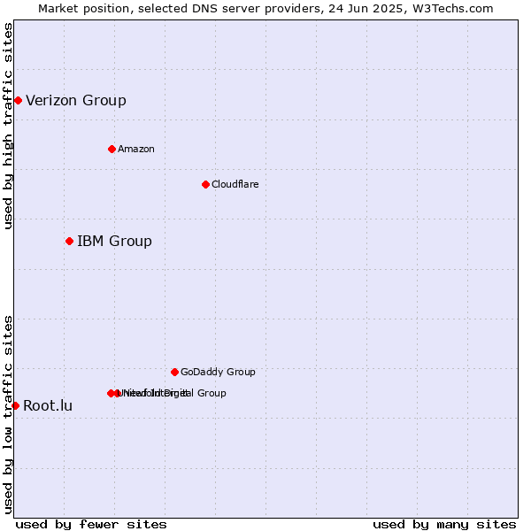 Market position of IBM Group vs. Verizon Group vs. Root.lu