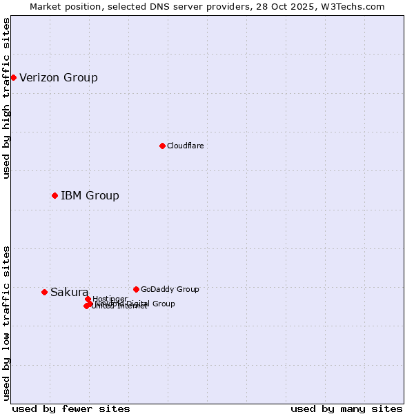Market position of IBM Group vs. Sakura vs. Verizon Group