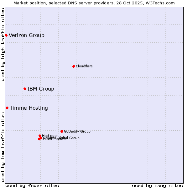 Market position of IBM Group vs. Timme Hosting vs. Verizon Group