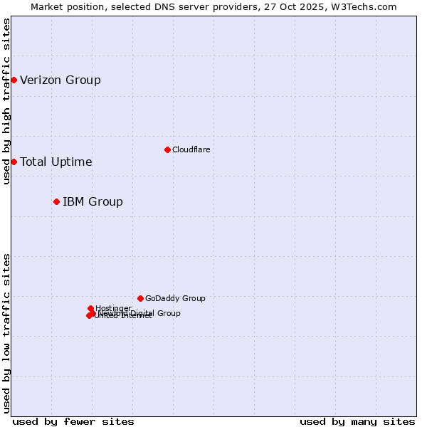 Market position of IBM Group vs. Verizon Group vs. Total Uptime