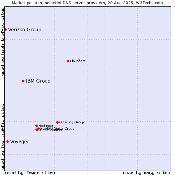 Market position of IBM Group vs. Voyager vs. Verizon Group