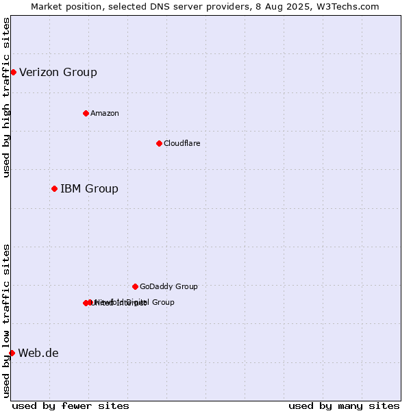 Market position of IBM Group vs. Verizon Group vs. Web.de