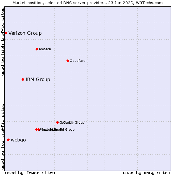 Market position of IBM Group vs. webgo vs. Verizon Group