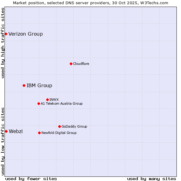 Market position of IBM Group vs. Webzi vs. Verizon Group