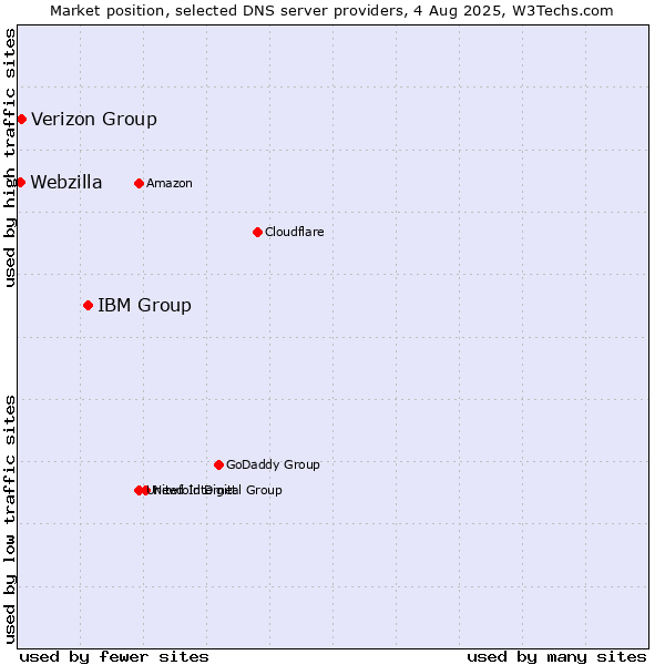 Market position of IBM Group vs. Verizon Group vs. Webzilla