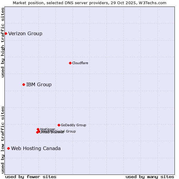 Market position of IBM Group vs. Web Hosting Canada vs. Verizon Group