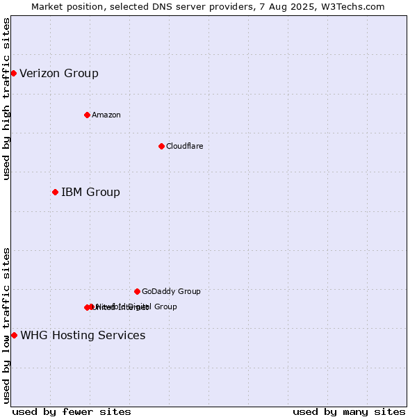 Market position of IBM Group vs. Verizon Group vs. WHG Hosting Services