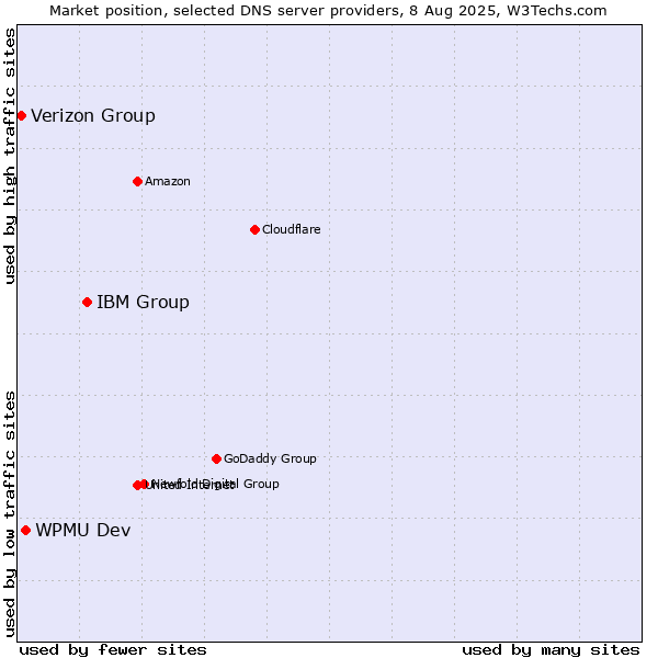 Market position of IBM Group vs. WPMU Dev vs. Verizon Group