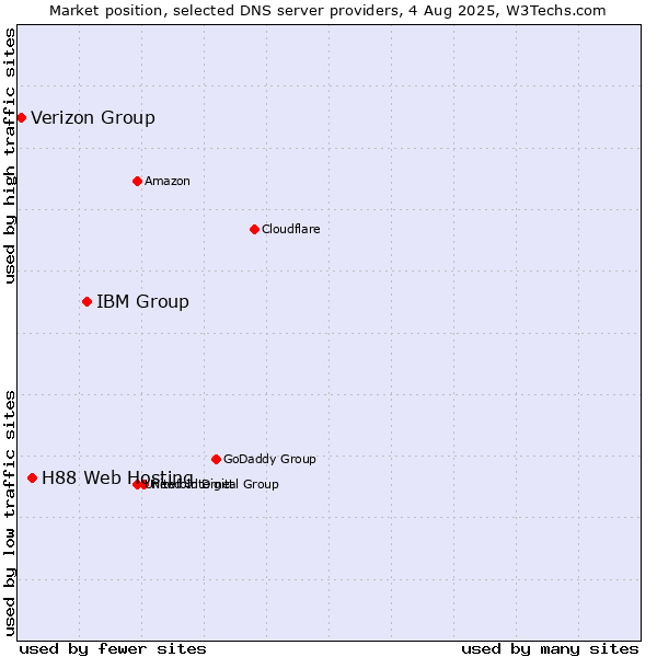 Market position of IBM Group vs. H88 Web Hosting vs. Verizon Group