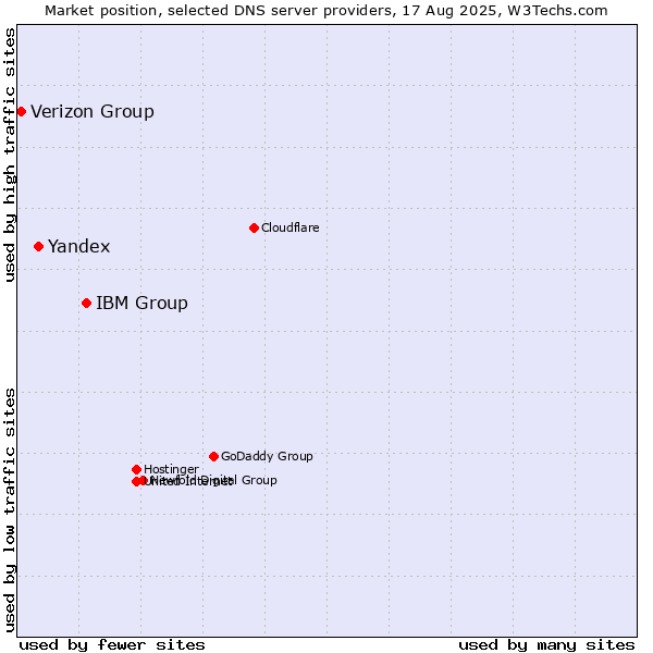 Market position of IBM Group vs. Yandex vs. Verizon Group