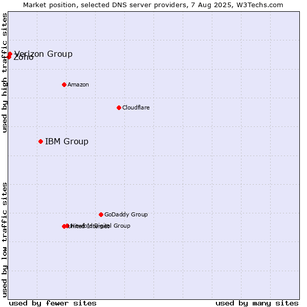Market position of IBM Group vs. Verizon Group vs. Zoho