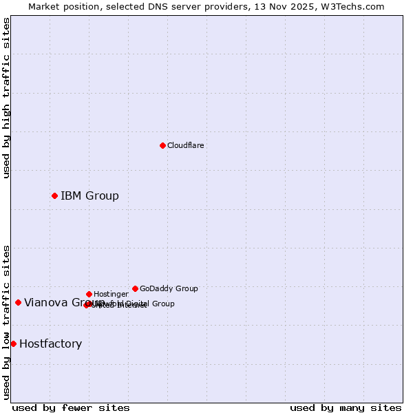 Market position of IBM Group vs. Vianova Group vs. Hostfactory