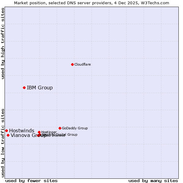 Market position of IBM Group vs. Vianova Group vs. Hostwinds