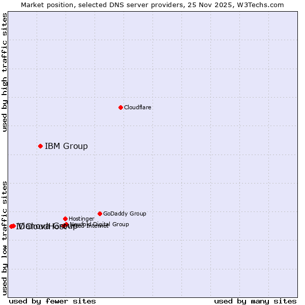 Market position of IBM Group vs. Vianova Group vs. IDCloudHost