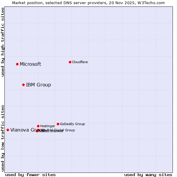 Market position of IBM Group vs. Microsoft vs. Vianova Group