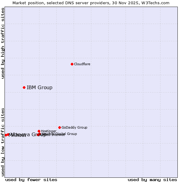 Market position of IBM Group vs. Vianova Group vs. MKhost