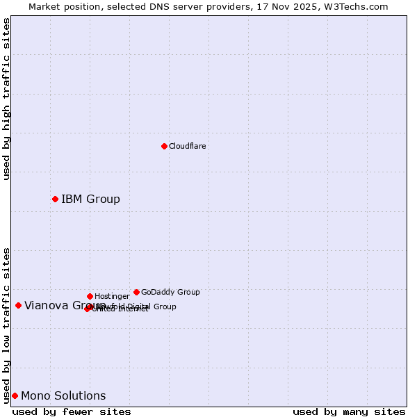 Market position of IBM Group vs. Vianova Group vs. Mono Solutions