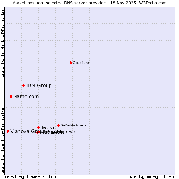 Market position of IBM Group vs. Name.com vs. Vianova Group