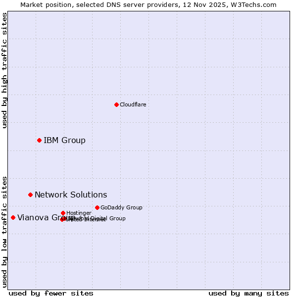 Market position of IBM Group vs. Network Solutions vs. Vianova Group