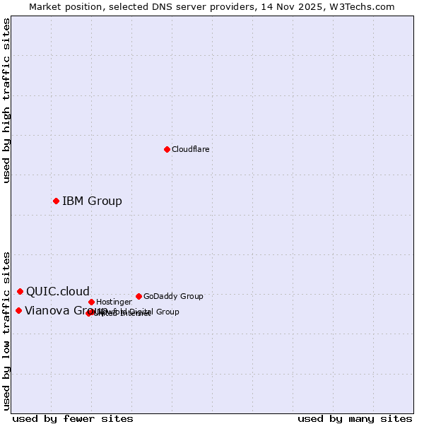 Market position of IBM Group vs. QUIC.cloud vs. Vianova Group