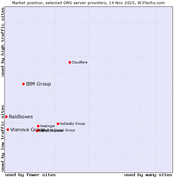 Market position of IBM Group vs. Vianova Group vs. Raidboxes