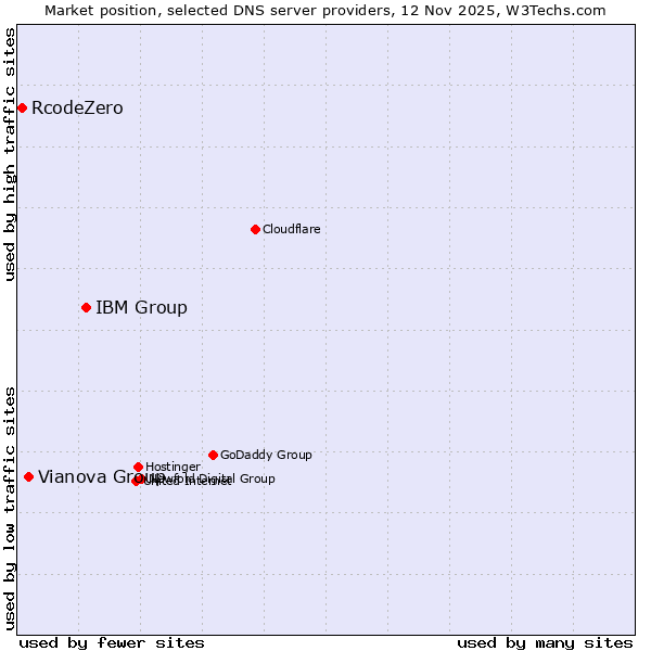 Market position of IBM Group vs. Vianova Group vs. RcodeZero