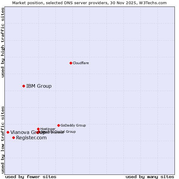 Market position of IBM Group vs. Register.com vs. Vianova Group