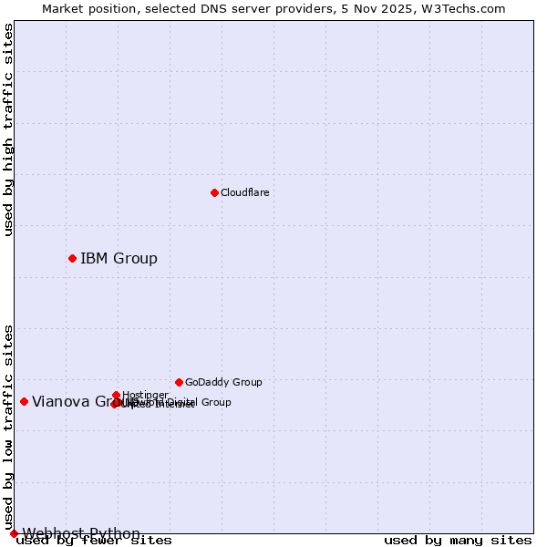 Market position of IBM Group vs. Vianova Group vs. Webhost Python