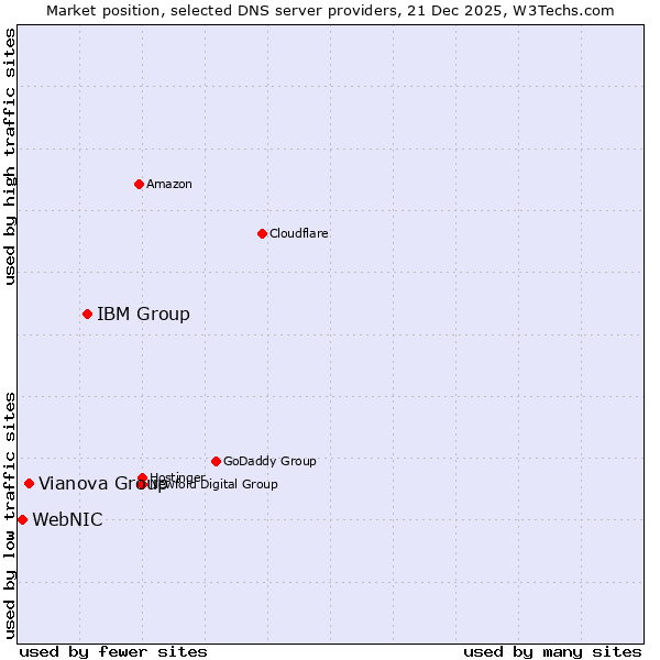 Market position of IBM Group vs. Vianova Group vs. WebNIC