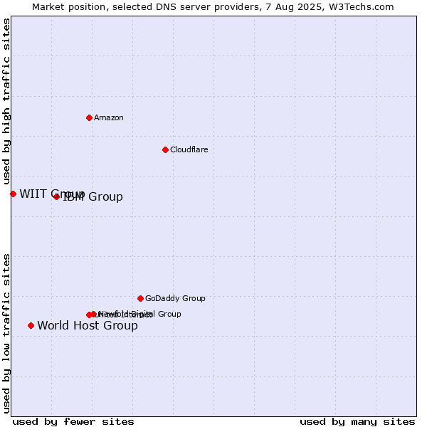 Market position of IBM Group vs. World Host Group vs. WIIT Group