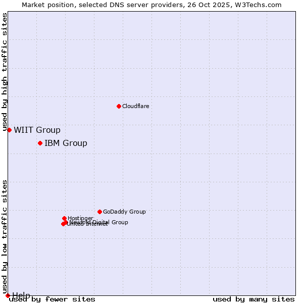 Market position of IBM Group vs. WIIT Group vs. Help