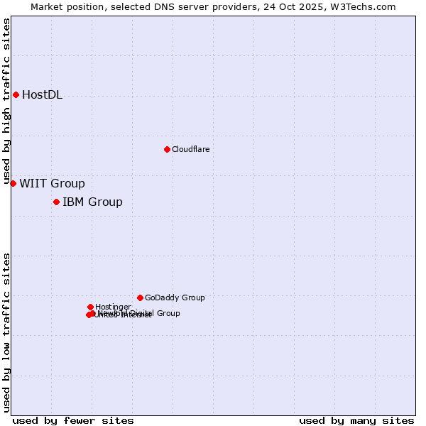 Market position of IBM Group vs. HostDL vs. WIIT Group