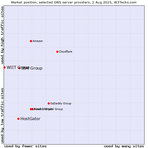Market position of IBM Group vs. HostGator vs. WIIT Group