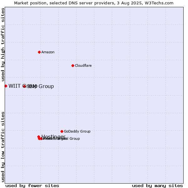 Market position of Hostinger vs. IBM Group vs. WIIT Group