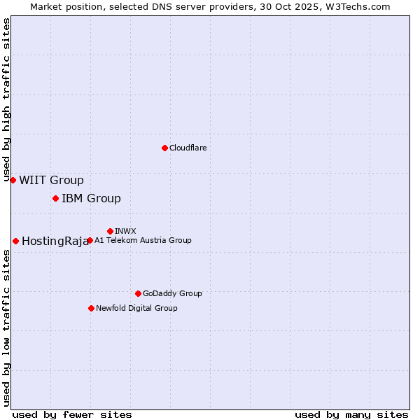 Market position of IBM Group vs. HostingRaja vs. WIIT Group