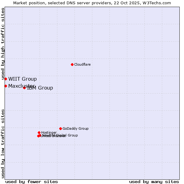 Market position of IBM Group vs. WIIT Group vs. Maxcluster