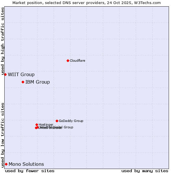 Market position of IBM Group vs. Mono Solutions vs. WIIT Group