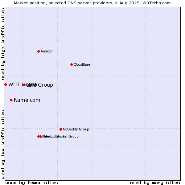 Market position of IBM Group vs. Name.com vs. WIIT Group