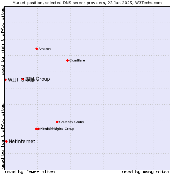 Market position of IBM Group vs. Netinternet vs. WIIT Group