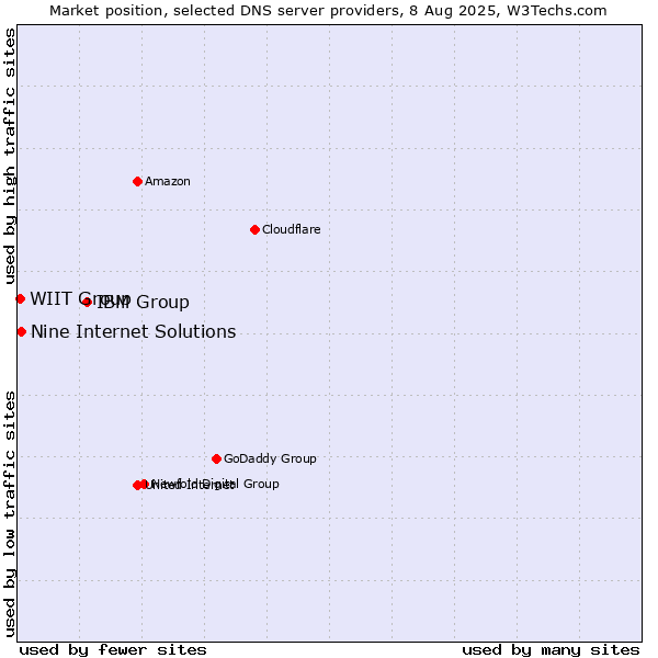 Market position of IBM Group vs. Nine Internet Solutions vs. WIIT Group