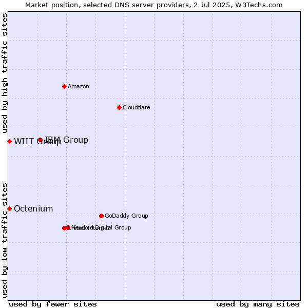 Market position of IBM Group vs. WIIT Group vs. Octenium
