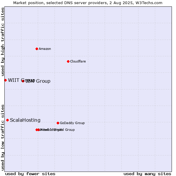 Market position of IBM Group vs. ScalaHosting vs. WIIT Group
