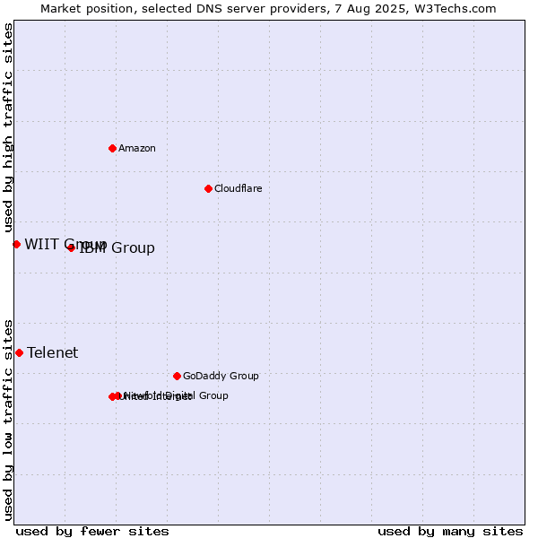 Market position of IBM Group vs. Telenet vs. WIIT Group