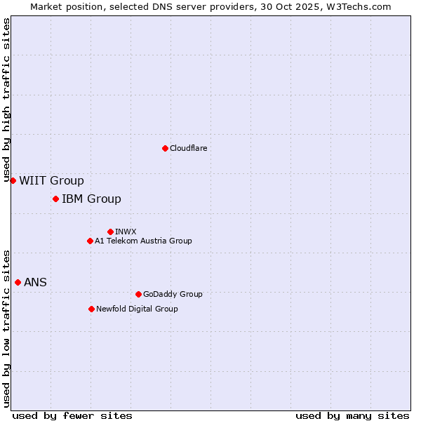 Market position of IBM Group vs. ANS vs. WIIT Group