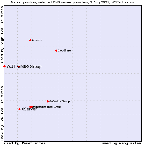 Market position of XServer vs. IBM Group vs. WIIT Group