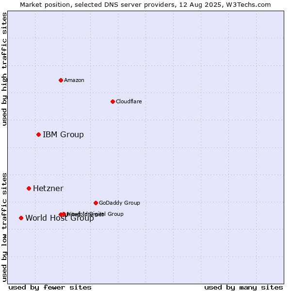 Market position of IBM Group vs. Hetzner vs. World Host Group