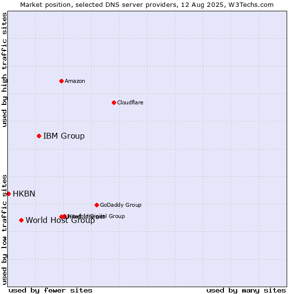 Market position of IBM Group vs. World Host Group vs. HKBN